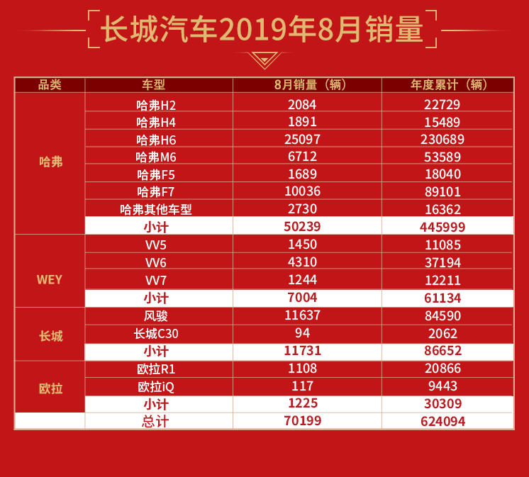 GBN观察 | 长城汽车8月销量破7万辆 海外市场销量翻番