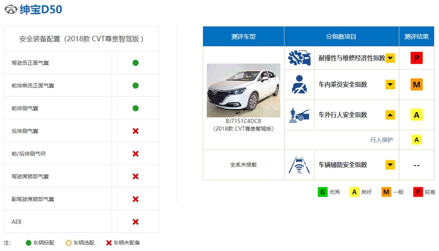 深评丨绅宝D50安全碰撞分析,萨博、北奔加持,成绩可能让你失望