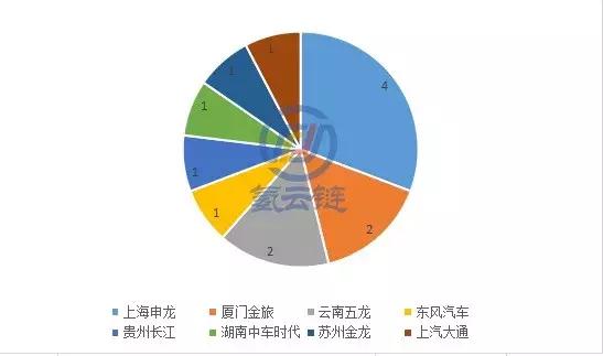 第8批新能源汽车推广目录发布，申龙携13款燃料电池汽车上榜