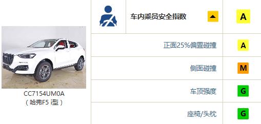 没有一台哈弗会惧怕碰撞测试,哈弗F5出战中保研