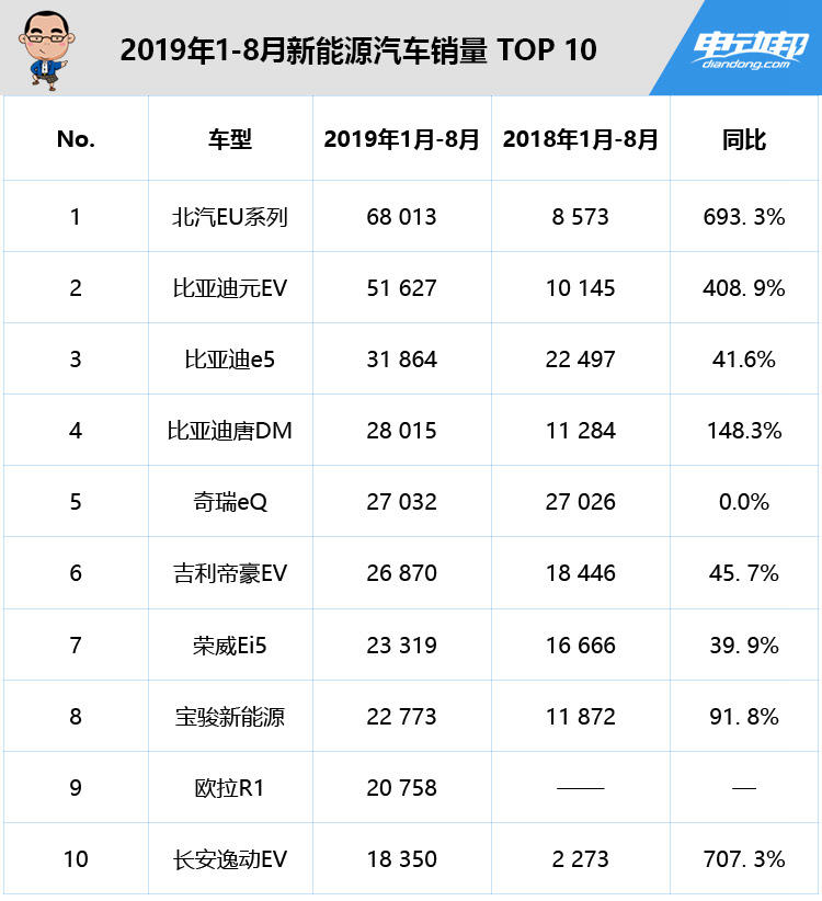 补贴下降是罪魁祸首？8月新能源汽车销量再下降，9月或回暖