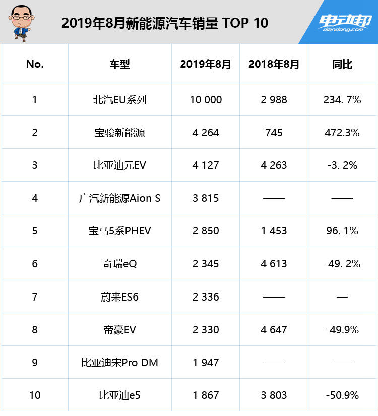 补贴下降是罪魁祸首？8月新能源汽车销量再下降，9月或回暖