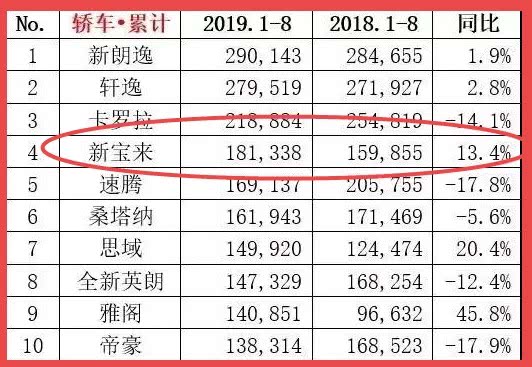 被国人“捧红”11年，8个月甩18万辆，满油900Km
无人骂