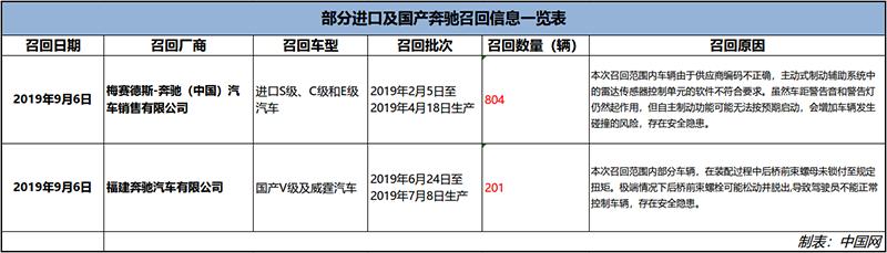 奔驰召回部分进口S级、C级、E级及国产V级、威霆汽车1005辆