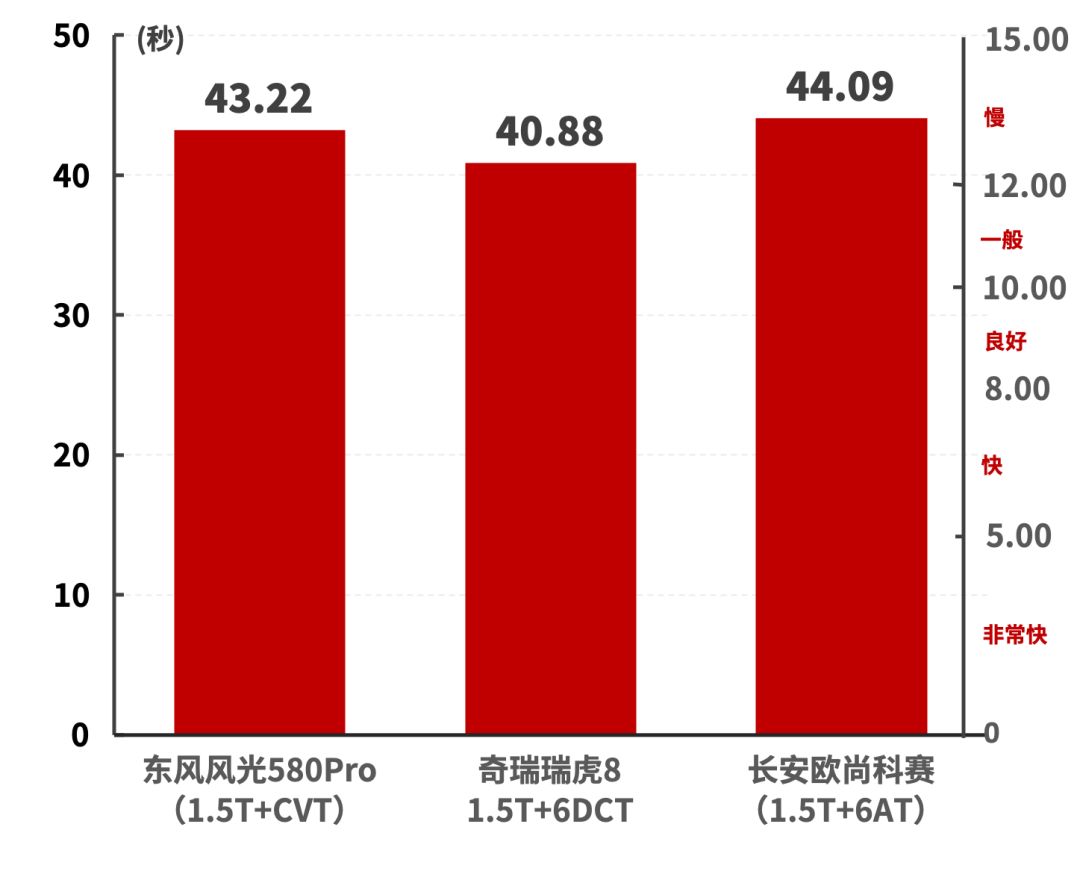 1.5T+CVT,这SUV空间大,全家都能装,性能实测结果曝光