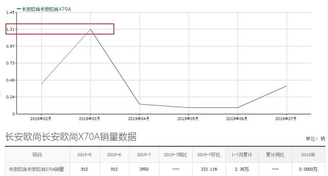 长安欧尚X70A现仅4.54万,国六排放,还是7座车,适合客货两用