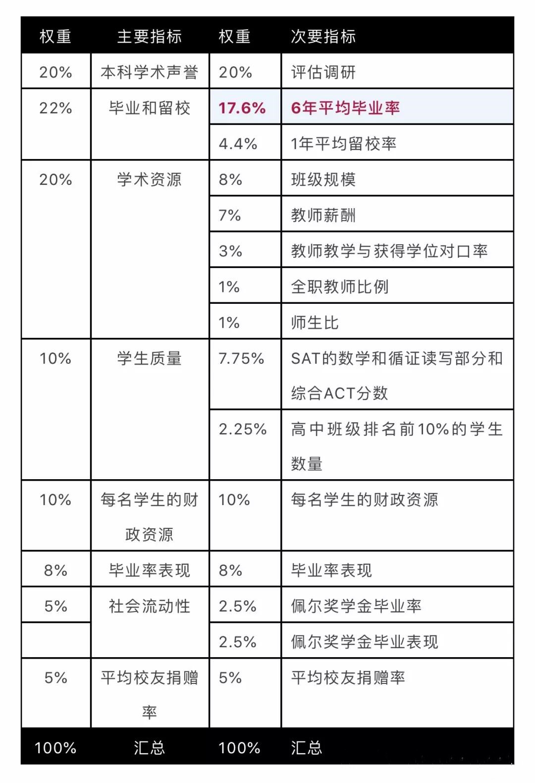 2020usnews美国大学排名202_叫板USNews!这才是2020美国大学Top100!(2)