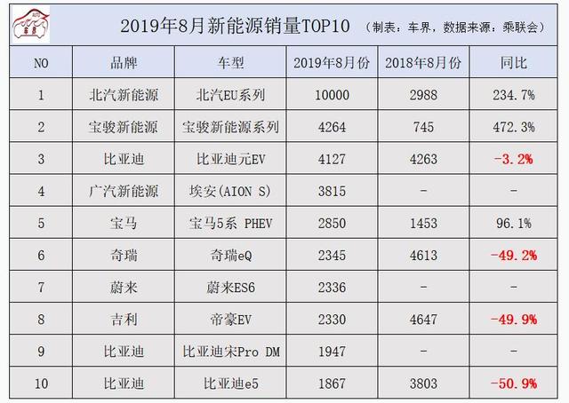 8月新能源销量TOP10:蔚来ES6月销2336进前十,北汽EU继续夺冠
