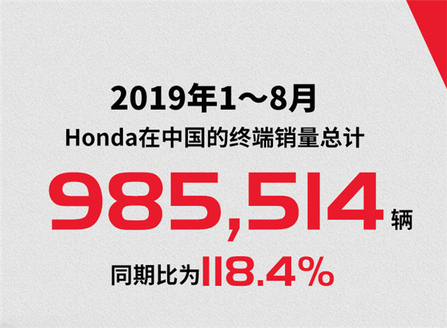 Honda中国8月热销12.4万台 本年累计销量已近百万