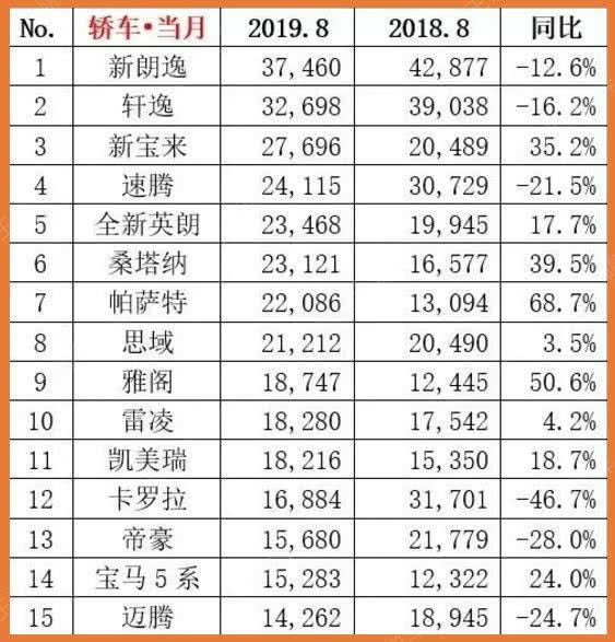 这才是家轿王!上市首月卖32698台油耗5L,朗逸都招架不住