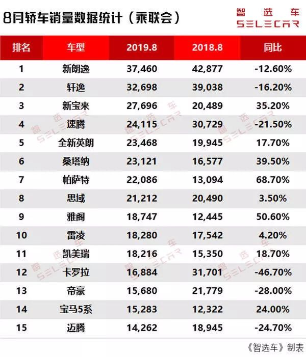 8月轿车销量前15:本田思域位居第8,雅阁涨幅超50%!宝马5系上榜