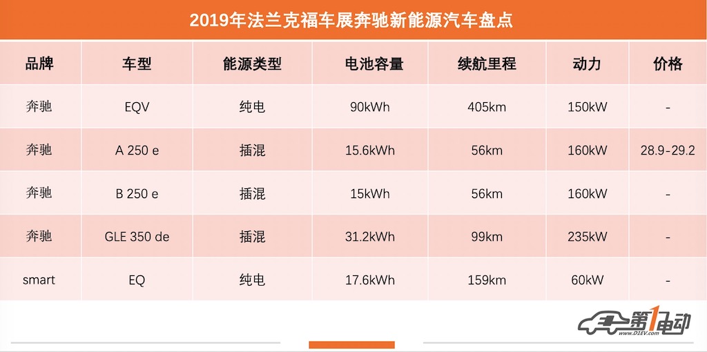 法兰克福奔驰新能源阵容：EQV/GLE 350 de/smart EQ等车型亮相