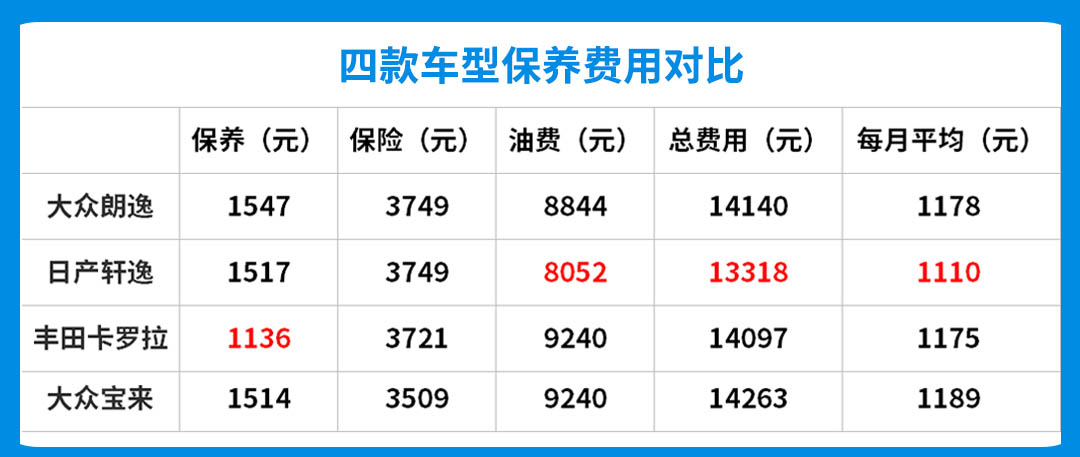 这些合资车每月养车花销才1000多？难怪一年卖几十万台！