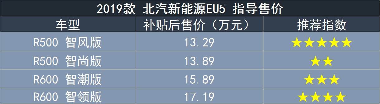 电车严选 | 年度爆款北汽EU5怎么选?推荐2019款的R500 智风版