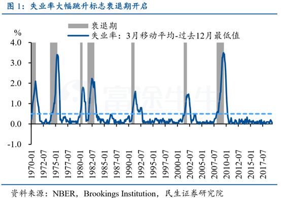 美国失业率首触底,警惕2020年美国经济衰退