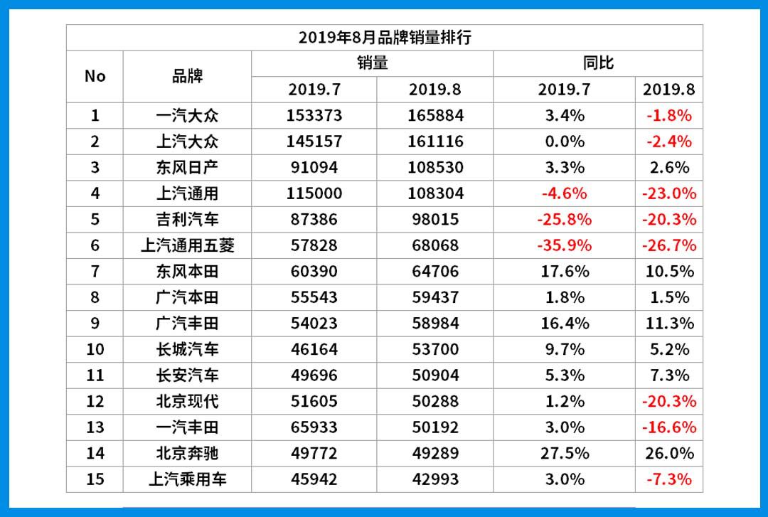 8月销量火热出炉！吉利销量大跌20%，涨幅最大的竟然是它…