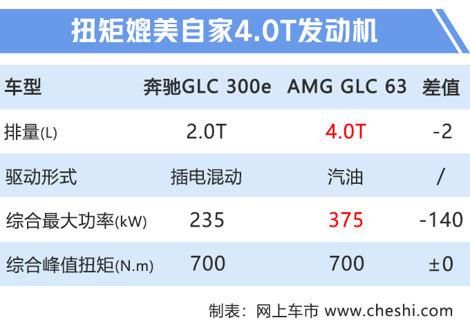 奔驰GLC插混版首发，2.0T+电机，性能媲美自家4.0T，油耗大降