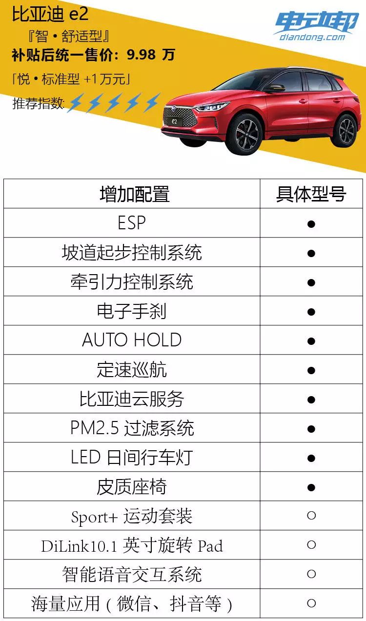 比亚迪e2购车分析：9.98万元的智·舒适型最值得推荐