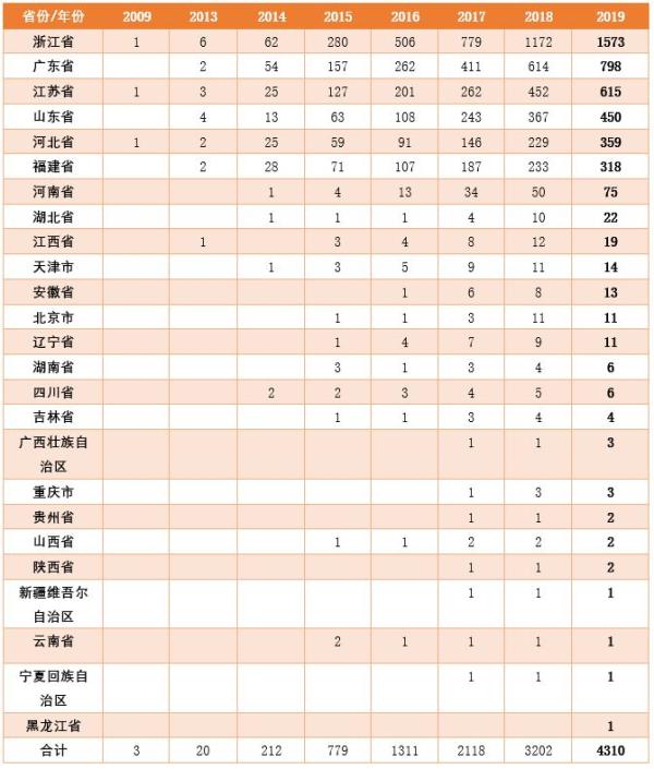 2014年至2019年各省(自治區、直轄市)淘寶村數量變化,數據來源:阿里研究院。