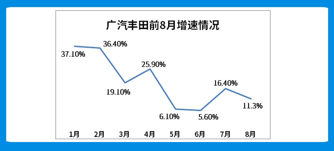 8月销量火热出炉！吉利销量大跌20%，涨幅最大的竟然是它…