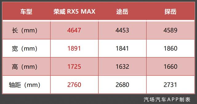 三车对比，荣威RX5 MAX如何杀出合资重围？