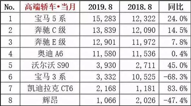 8月高端轿车销量排行，宝马新3系或遭滑铁卢？凯迪拉克后来居上