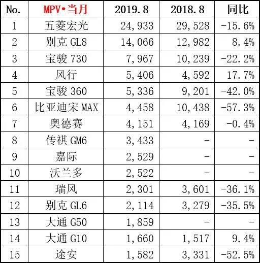8月销量排行榜,捷途X70、比亚迪宋表现抢眼,上汽通用屈居第四