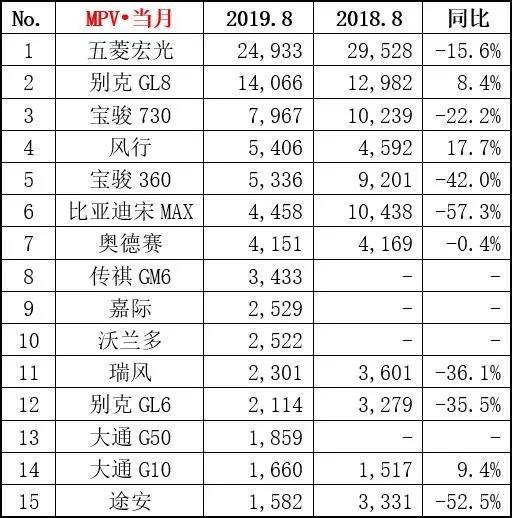 8月销量排行榜，捷途X70、比亚迪宋表现抢眼，上汽通用屈居第四