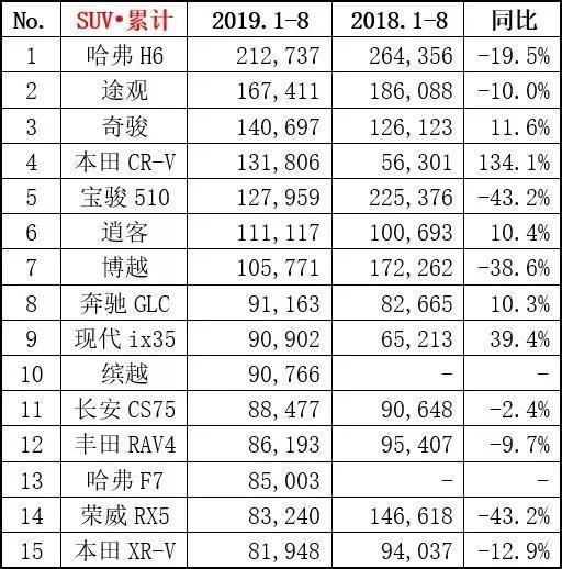 本田日产紧逼哈弗，8月份SUV市场自主日系大乱斗