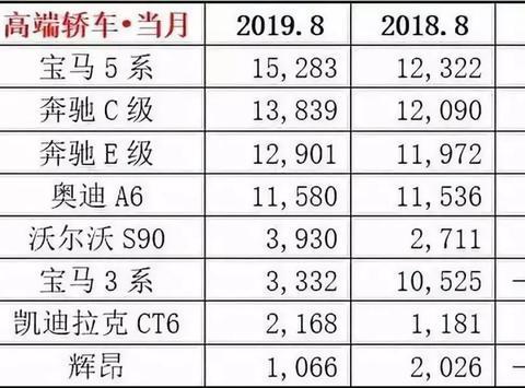 8月高端轿车销量排行，宝马新3系或遭滑铁卢？凯迪拉克后来居上