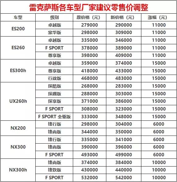 对加价提车有意见？雷克萨斯：这回改官方直接涨价，该没意见吧？