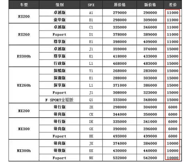 雷克萨斯2020款车型上市，官方宣布价格最高上调1万5，ES 29万起