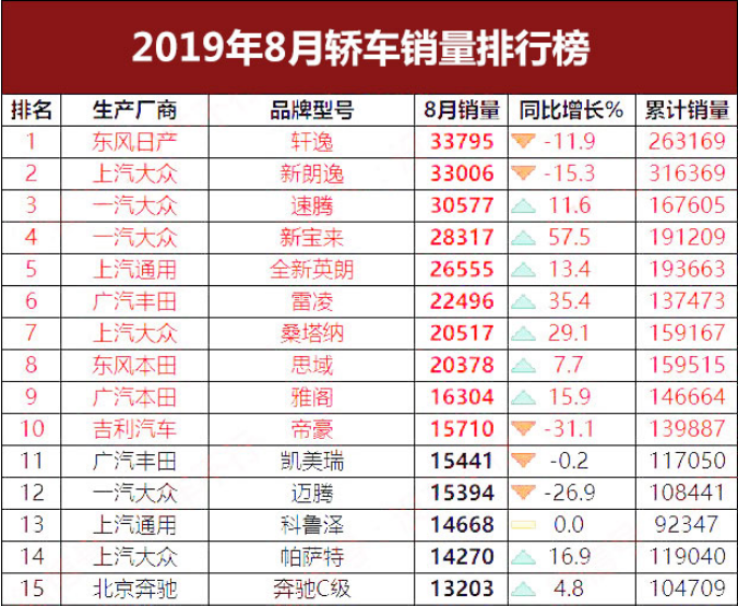 8月轿车销量：德系成最大赢家，卡罗拉不再是丰田招牌，国产堪忧