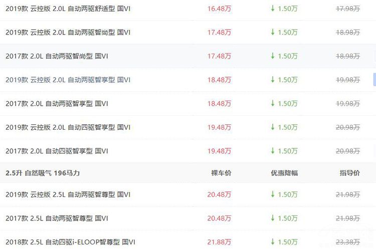 合资SUV降价行情盘点,这几款车型最高优惠超5万元!