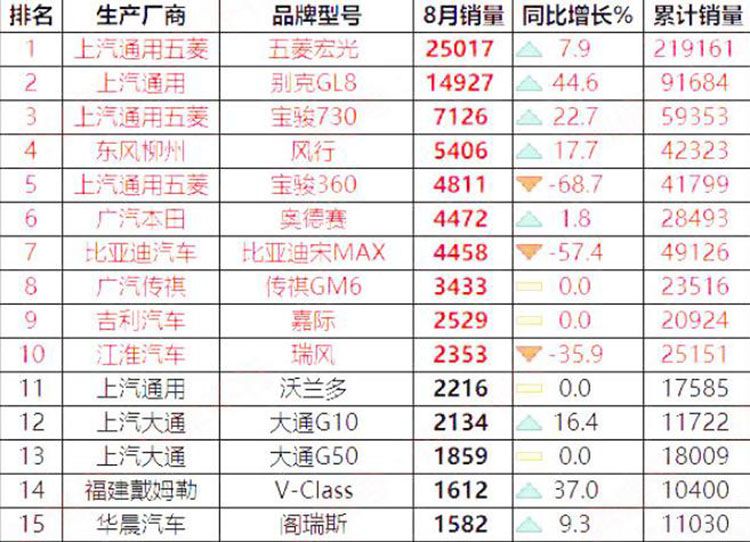8月汽车销量榜出炉,轩逸、哈弗H6、五菱宏光分获第一名!