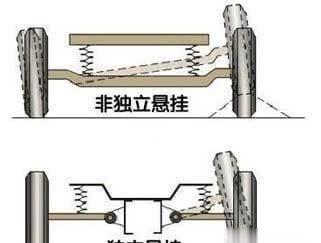 一次全看懂，汽车悬挂到底哪种好？建议收藏