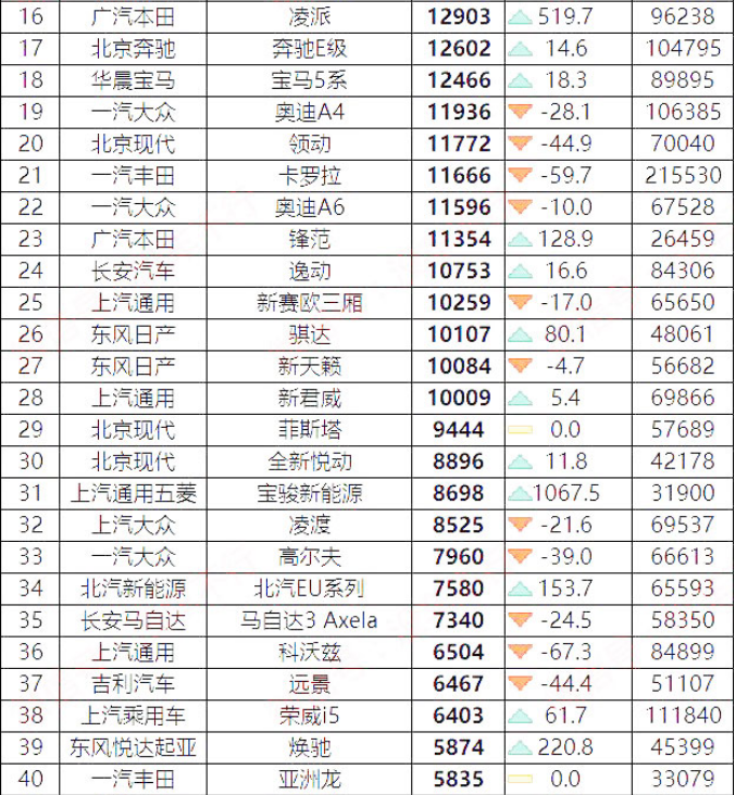 8月轿车销量：德系成最大赢家，卡罗拉不再是丰田招牌，国产堪忧