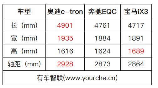 “豪华纯电 SUV”应该具备哪些素质？让奥迪e-tron告诉你