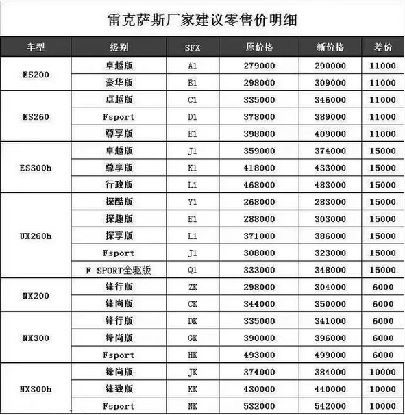 配置升级价格上涨,雷克萨斯4款新车上市