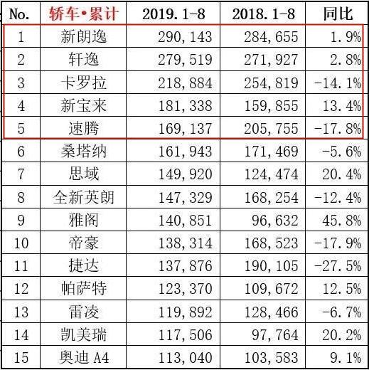 朗逸、轩逸1-8月销量同比去年实现增长，卡罗拉下滑14.1%