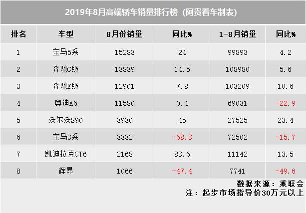 8月豪华轿车销量榜，宝马5系问鼎、沃尔沃大涨，大众辉昂持续暴跌