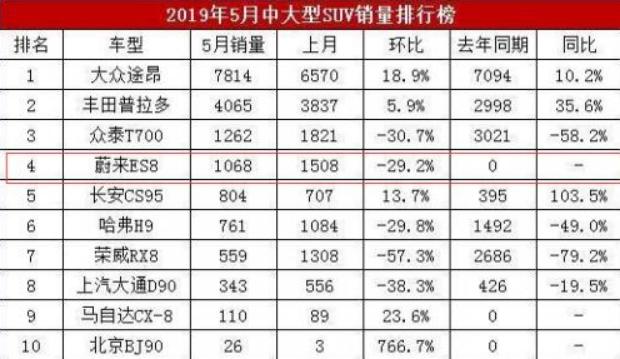 喂！说你呢 蔚来汽车ES8 你个头那么大 能不能往边上站一站