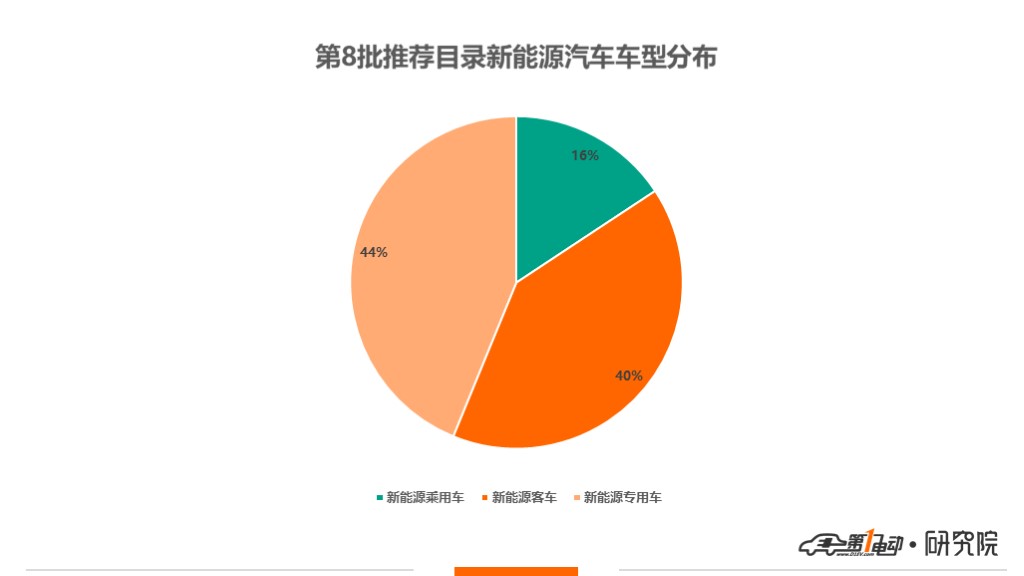 第8批新能源推荐目录专用车分析:92款符合2019年标准