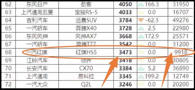 上市3个月卖出9918辆,这款18万的红旗SUV,算
成功吗
