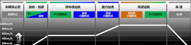 家庭与商务的多面手,试驾奥德赛锐·混动