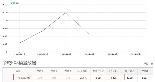 荣威RX-8现14.88万起，全时四驱+7座可选，为何少人买？