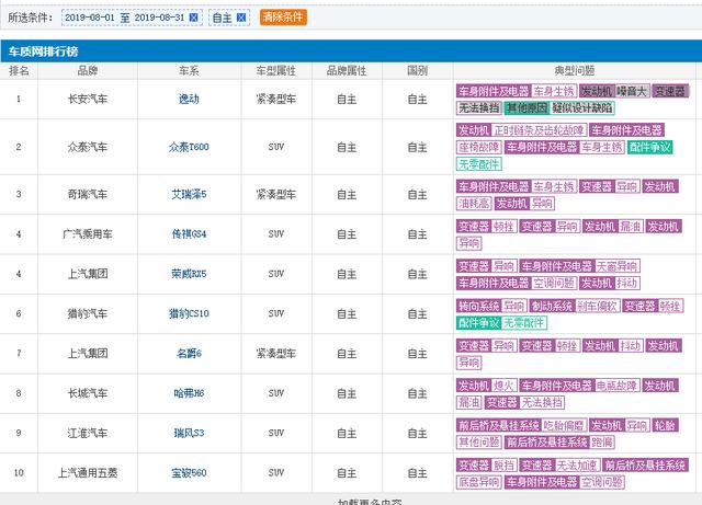 8月销量逆增7.2%,却随时可能再暴雷?一问题长安汽车需警醒