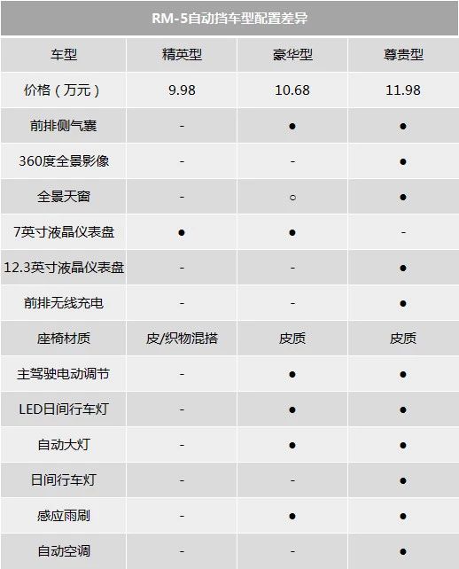 买台家用“外星飞船”吗？新宝骏RM-5原来这个配置最值得买