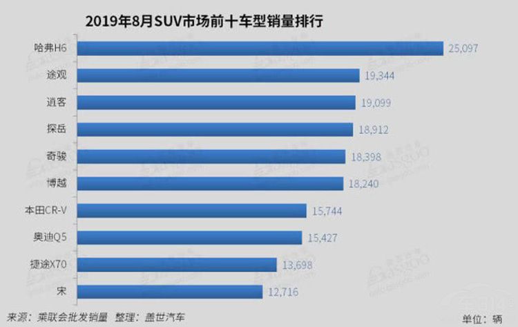 8月SUV销量之争：哈弗H6吐血大促赢冠军 途观全靠CR-V衬托？