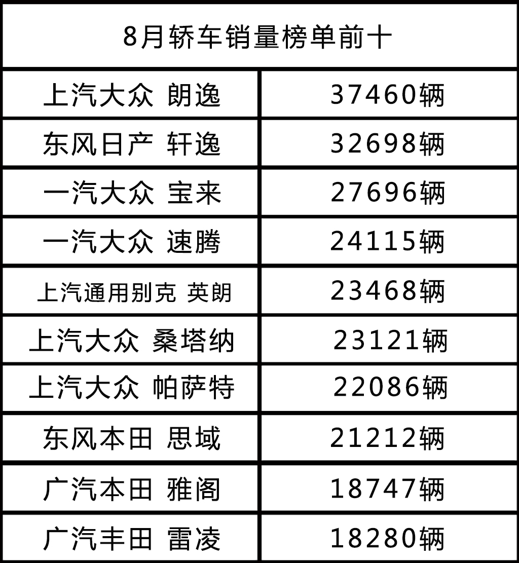 8月轿车销量出炉,轩逸朗逸继续领跑,它竟然跌出前十